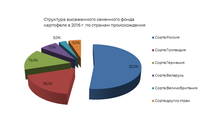 структура высаженного картофеля по странам происхождения