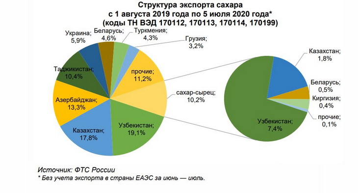 На диаграмме показаны объемы производства зерна с 1 июля 2017 года