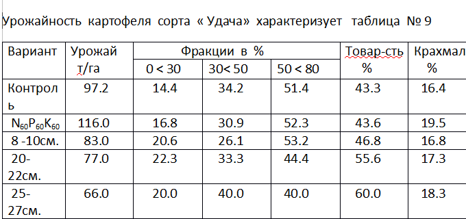 Таблица урожайности картофеля. Урожайность картофеля. Урожайность культур таблица. Урожайность картофеля по годам.