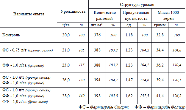 Структура урожайности. Структура урожая. Структура урожая зерновых. Фертигрейн зерновой состав.