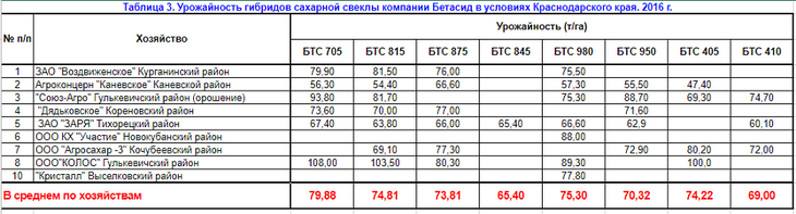 урожайность гибридов сахарной свеклы