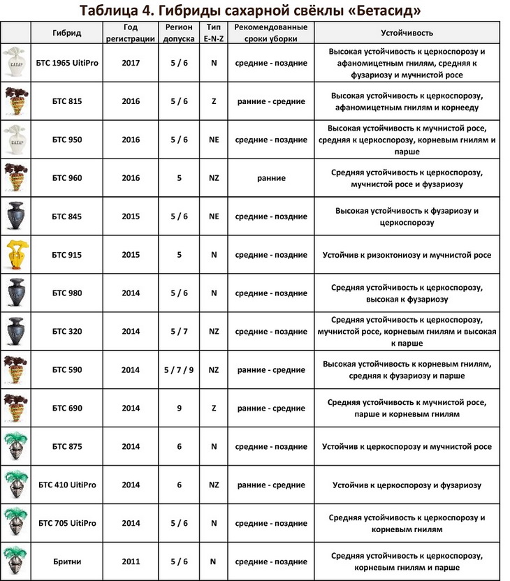 таблица гибридов сахарной свеклы