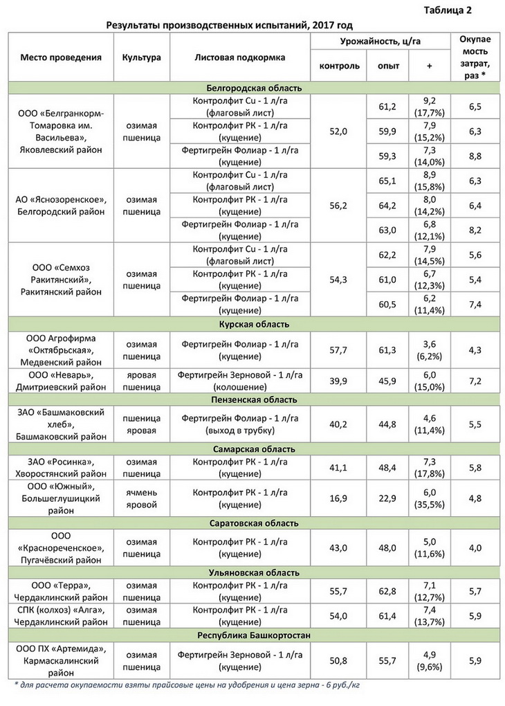 результаты производственных испытаний Агролига
