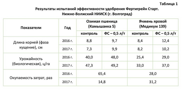 Таблица испытаний удобрений Фертигрейн Старт