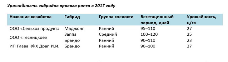 таблица по урожайности рапса Маджонг