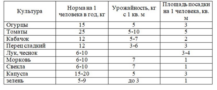 таблица расчета урожая овощей