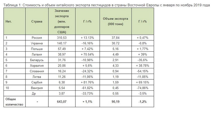 экспорт китайских пестицидов в рф