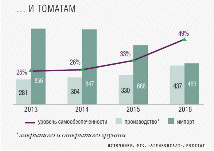 тепличное хозяйство