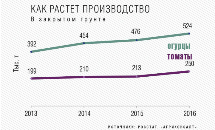 тепличное хозяйство