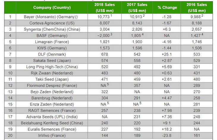топ 20 семенных компаний 2018