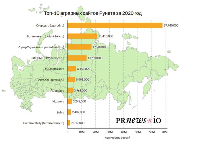 топ агросайтов рунета