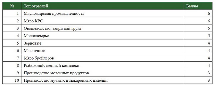топ отраслей для инвестиций в АПК