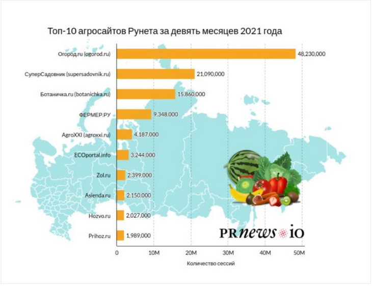 топ российских агросми 2021