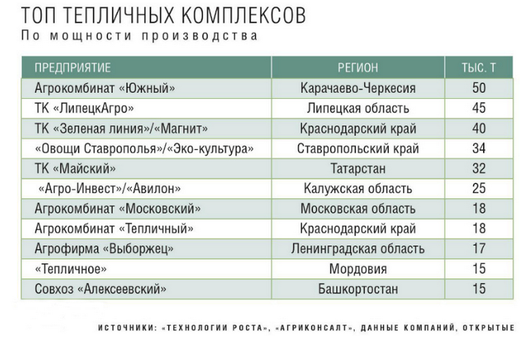 топ теплиц