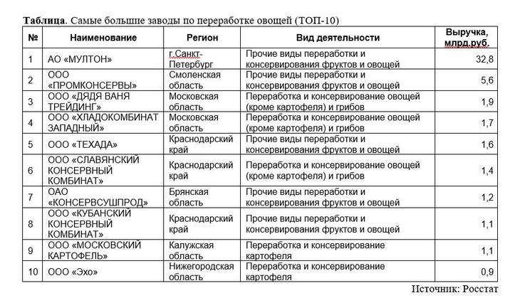 Бизнес план переработка овощей