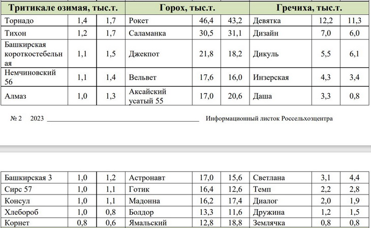 тритикале сорта