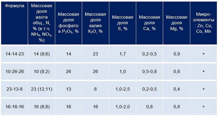удобрения аврора