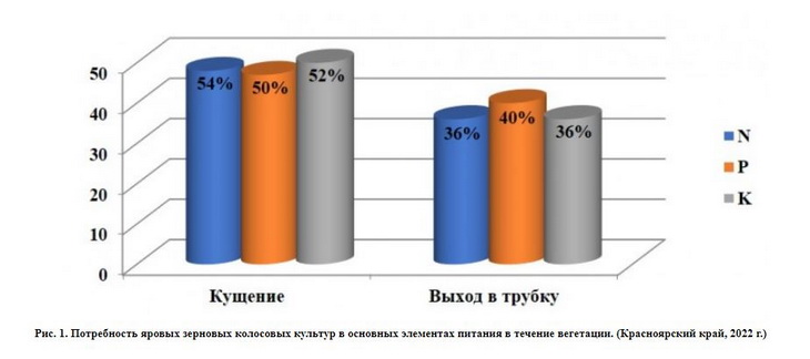 удобрения для яровых зерновых