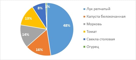 Распределение площадей многократной обработки, в %.