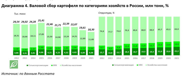 урожай картофеля