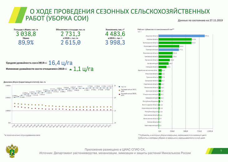 урожай сои в рф