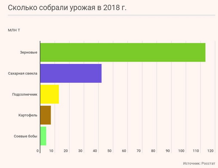 урожай зерновых 2018