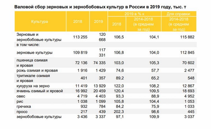 Постройте круговую диаграмму распределения посевных площадей пшеница 60 га кукуруза 32 га ячмень 22