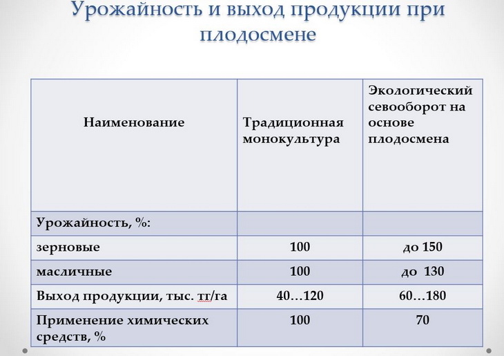 урожайность при плодосмене