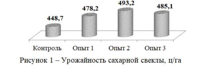 урожайность сахарной свеклы с биопрепаратами