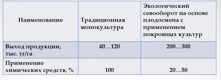 урожайность при почвопокровниках