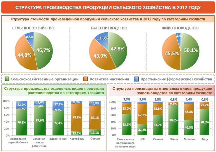 структура производства продукции сельского хозяйства в 2012 году
