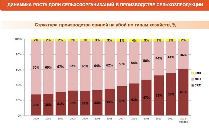 динамика роста сельхозорганизаций в производстве продукции