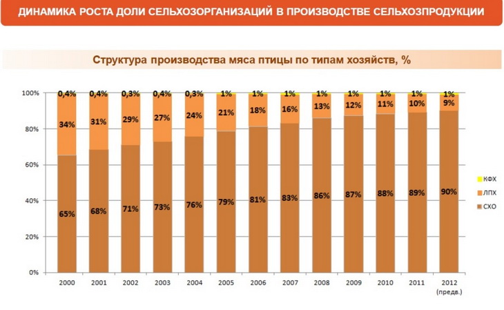 динамика роста сельхозорганизаций по мясу птицы