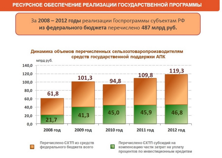 ресурсное обеспечение реализации госпрограммы