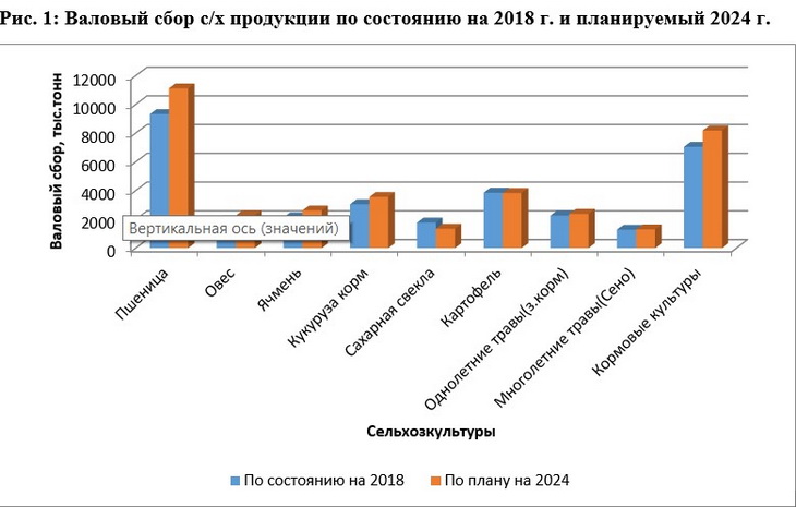 валовый сбор сельхозпродукции