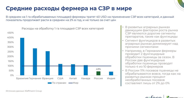 расход сзр в мире и россии