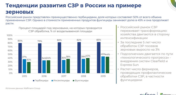 развитие рынка сзр