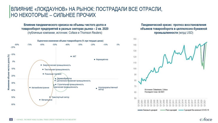 влияние локдаунов