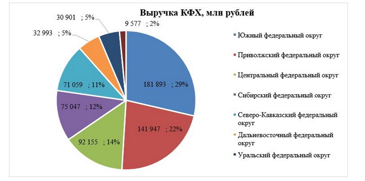 выручка кфх по регионам