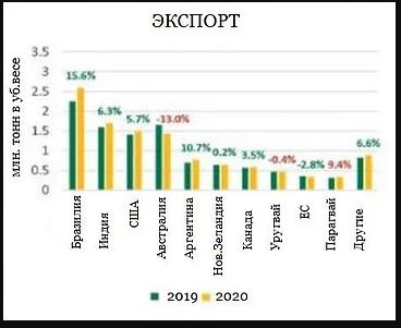 экспорт говядины