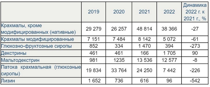 экспорт крахмала рф