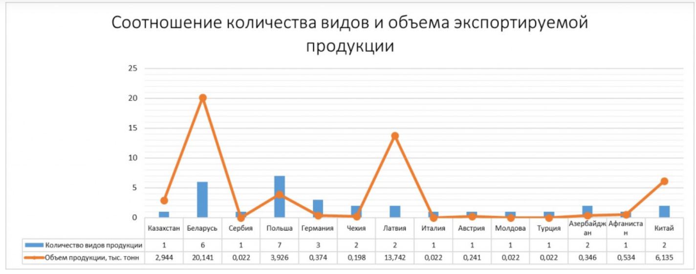экспорт масличных