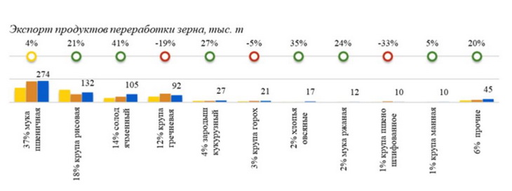 экспорт продуктов переработки зерна в РФ