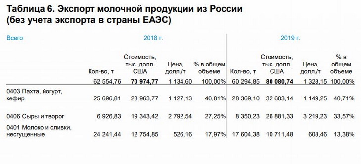 экспорт российской молочной продукции