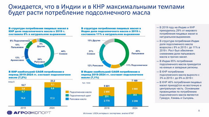 экспорт российского подсолнечного масла