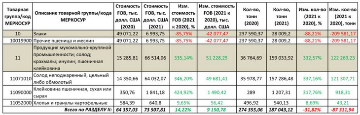 экспорт сельхозпродукции в бразилию
