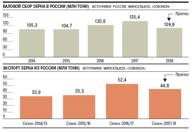 экспорт зерновых