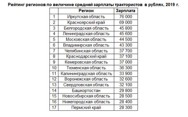 сколько получает тракторист в АПК