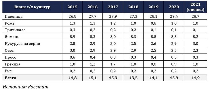 Урожайность 2021. Урожайность пшеницы с 1 га в мире по странам 2021. Рожь урожайность с 1 га.