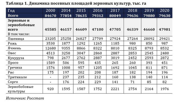 доли посевных площадей в россии